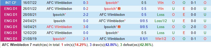 Nhận định Wimbledon vs Ipswich 19h30 ngày 61 (FA Cup Anh) 1 Nhận định Wimbledon vs Ipswich 19h30 ngày 61 (FA Cup Anh) 1
