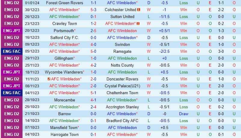 Nhận định Wimbledon vs Ipswich 19h30 ngày 61 (FA Cup Anh) 2 Nhận định Wimbledon vs Ipswich 19h30 ngày 61 (FA Cup Anh) 2