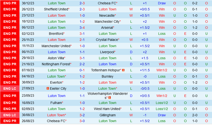 Luton vs Bolton Luton vs Bolton