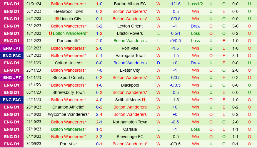 Luton vs Bolton Luton vs Bolton