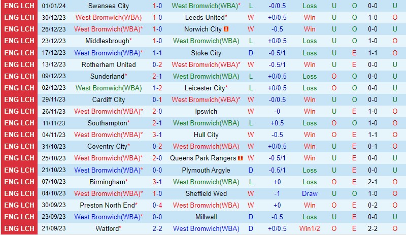 Nhận định West Brom vs Aldershot 21h00 ngày 71 (Cúp FA Anh) 1 Nhận định West Brom vs Aldershot 21h00 ngày 71 (Cúp FA Anh) 1