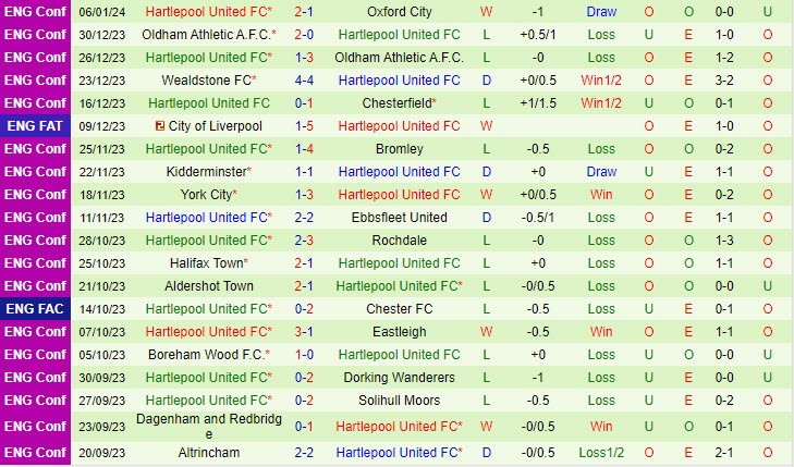 Nhận định Fylde vs Hartlepool 2h45 ngày 1001 (Hạng 5 Anh 202324) 3 Nhận định Fylde vs Hartlepool 2h45 ngày 1001 (Hạng 5 Anh 202324) 3