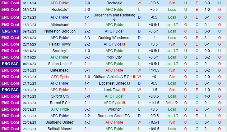 Nhận định Fylde vs Hartlepool 2h45 ngày 1001 (Hạng 5 Anh 202324) 2 Nhận định Fylde vs Hartlepool 2h45 ngày 1001 (Hạng 5 Anh 202324) 2