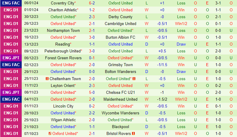 Nhận định Wimbledon vs Oxford 2h45 ngày 1001 (EFL Trophy) 3 Nhận định Wimbledon vs Oxford 2h45 ngày 1001 (EFL Trophy) 3