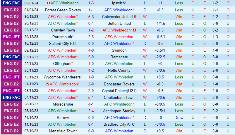 Nhận định Wimbledon vs Oxford 2h45 ngày 1001 (EFL Trophy) 2 Nhận định Wimbledon vs Oxford 2h45 ngày 1001 (EFL Trophy) 2