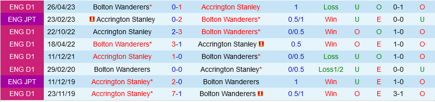 Accrington vs Bolton Accrington vs Bolton