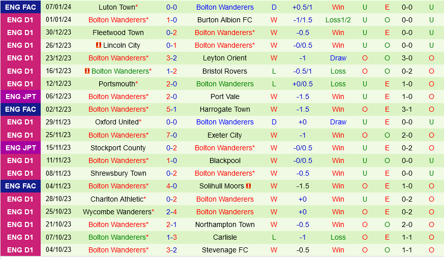 Accrington vs Bolton Accrington vs Bolton