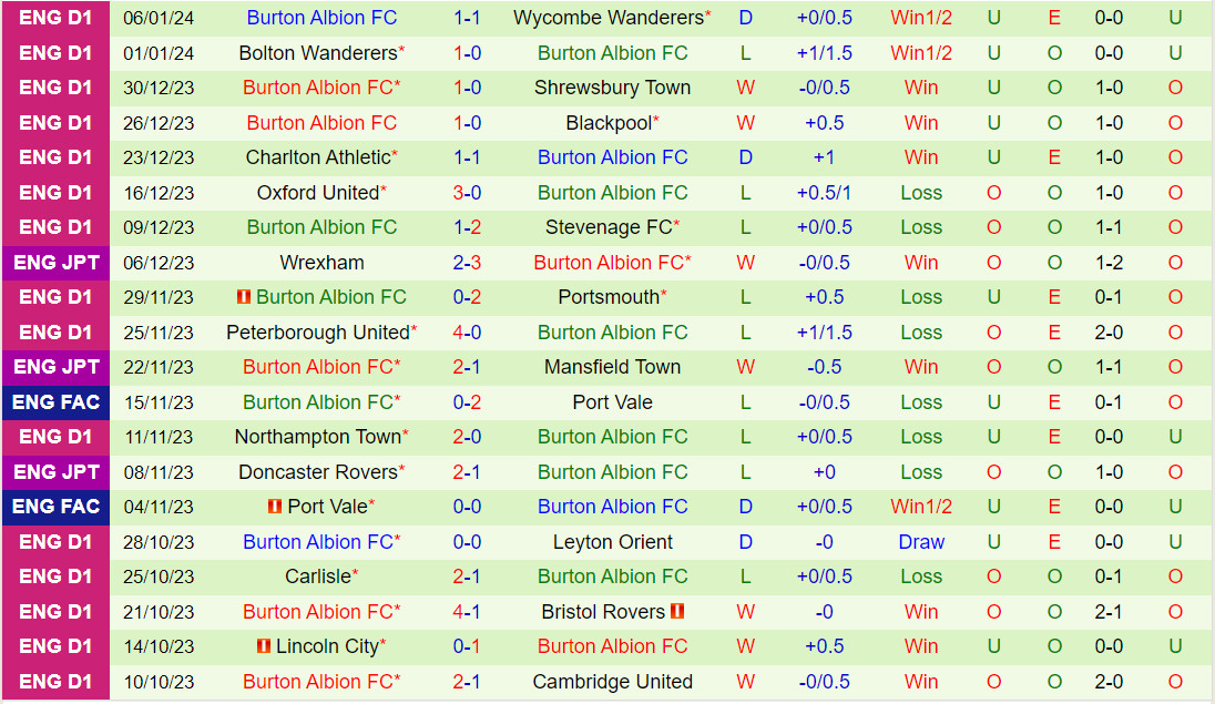 Nhận định Blackpool vs Burton Albion 2h00 ngày 111 (EFL Trophy 202324) 3