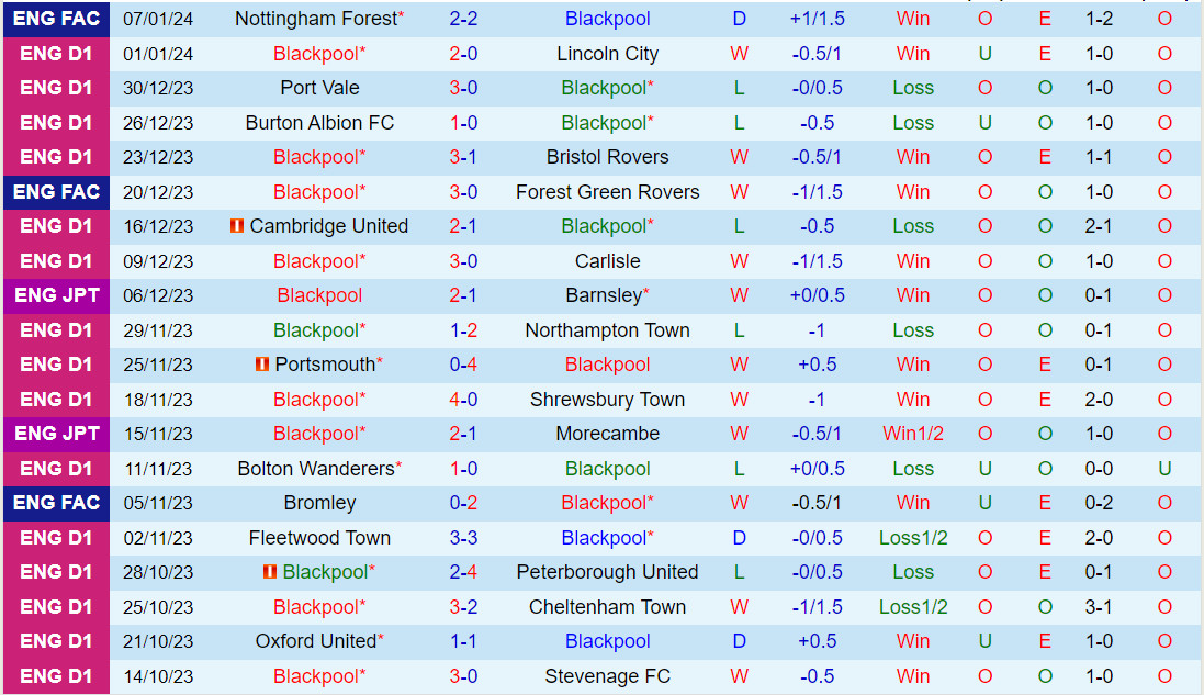 Nhận định Blackpool vs Burton Albion 2h00 ngày 111 (EFL Trophy 202324) 2