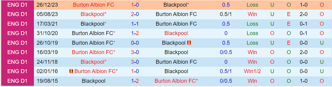 Nhận định Blackpool vs Burton Albion 2h00 ngày 111 (EFL Trophy 202324) 1