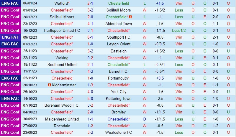 Nhận định Chesterfield vs Gateshead 2h45 ngày 1111 (Hạng 5 Anh 202324) 2 Nhận định Chesterfield vs Gateshead 2h45 ngày 1111 (Hạng 5 Anh 202324) 2
