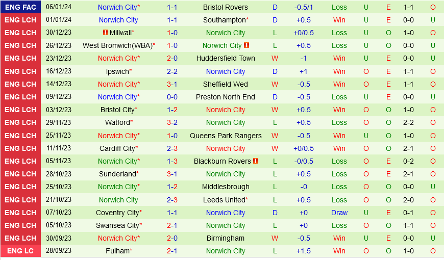 Hull vs Norwich Hull vs Norwich