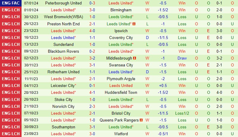 Nhận định Cardiff vs Leeds 22h00 ngày 131 (Hạng Nhất Anh) 3