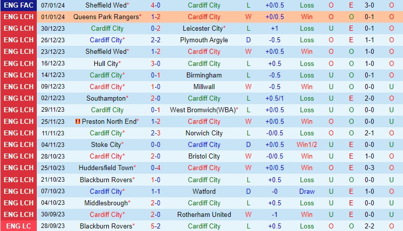 Nhận định Cardiff vs Leeds 22h00 ngày 131 (Hạng Nhất Anh) 2