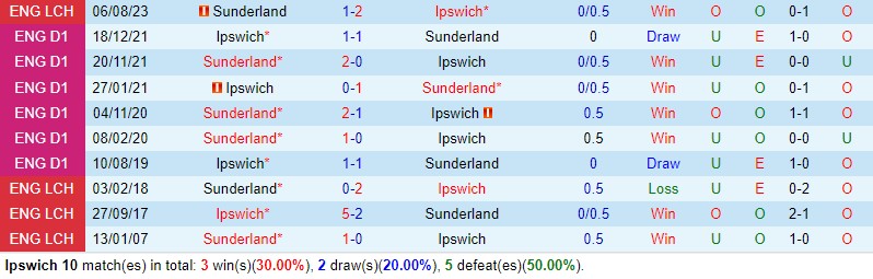 Nhận định Ipswich vs Sunderland 0h30 ngày 141 (Hạng Nhất Anh) 1 Nhận định Ipswich vs Sunderland 0h30 ngày 141 (Hạng Nhất Anh) 1