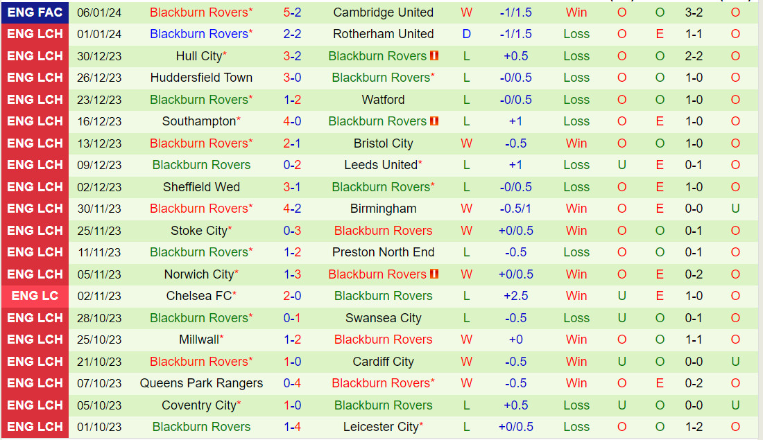 Nhận định West Brom vs Blackburn 22h00 ngày 131 (Hạng nhất Anh 202324) 3 Nhận định West Brom vs Blackburn 22h00 ngày 131 (Hạng nhất Anh 202324) 3