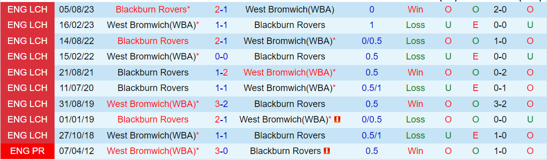 Nhận định West Brom vs Blackburn 22h00 ngày 131 (Hạng nhất Anh 202324) 1 Nhận định West Brom vs Blackburn 22h00 ngày 131 (Hạng nhất Anh 202324) 1