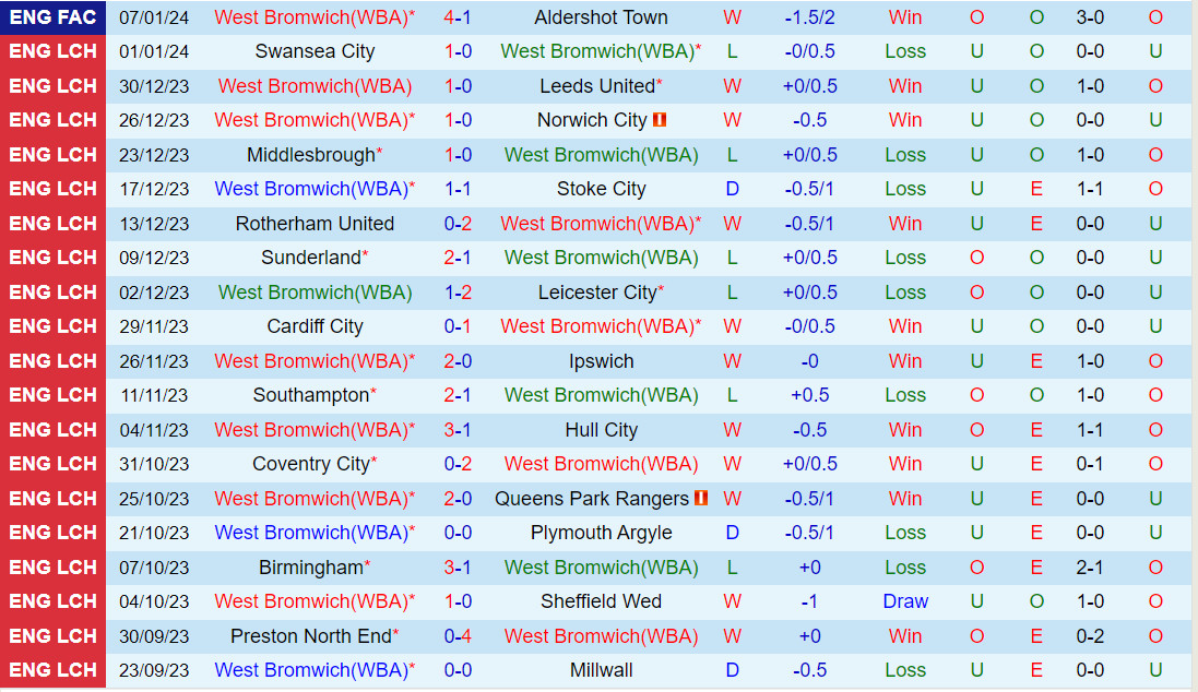 Nhận định West Brom vs Blackburn 22h00 ngày 131 (Hạng nhất Anh 202324) 2 Nhận định West Brom vs Blackburn 22h00 ngày 131 (Hạng nhất Anh 202324) 2