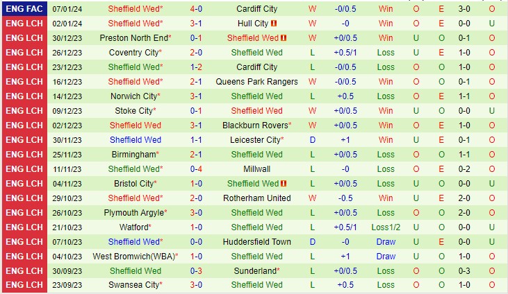 Nhận định Southampton vs Sheffield Wed 22h00 ngày 131 (Giải hạng nhất Anh 2024) 3 Nhận định Southampton vs Sheffield Wed 22h00 ngày 131 (Giải hạng nhất Anh 2024) 3