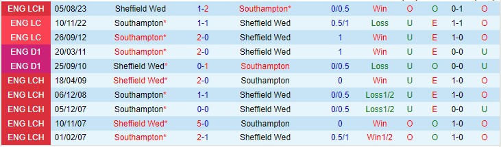 Nhận định Southampton vs Sheffield Wed 22h00 ngày 131 (Giải hạng nhất Anh 2024) 1 Nhận định Southampton vs Sheffield Wed 22h00 ngày 131 (Giải hạng nhất Anh 2024) 1