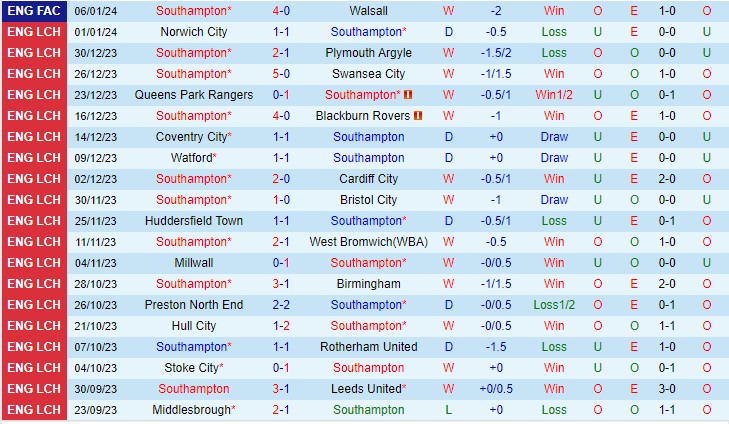 Nhận định Southampton vs Sheffield Wed 22h00 ngày 131 (Giải hạng nhất Anh 2024) 2 Nhận định Southampton vs Sheffield Wed 22h00 ngày 131 (Giải hạng nhất Anh 2024) 2