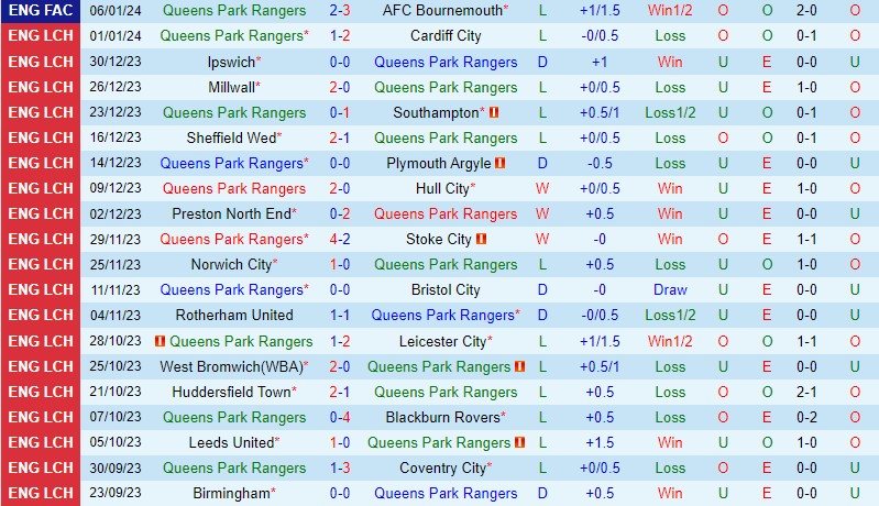 Nhận định QPR vs Watford 19h00 ngày 141 (Hạng Nhất Anh) 2