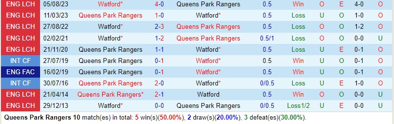 Nhận định QPR vs Watford 19h00 ngày 141 (Hạng Nhất Anh) 1
