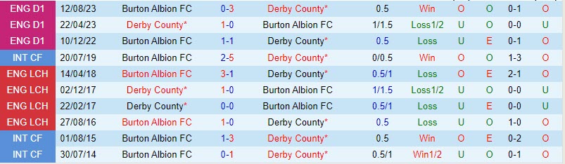 Nhận định Derby County vs Burton Albion 3h00 ngày 161 (Hạng 3 Anh 202324) 1 Nhận định Derby County vs Burton Albion 3h00 ngày 161 (Hạng 3 Anh 202324) 1