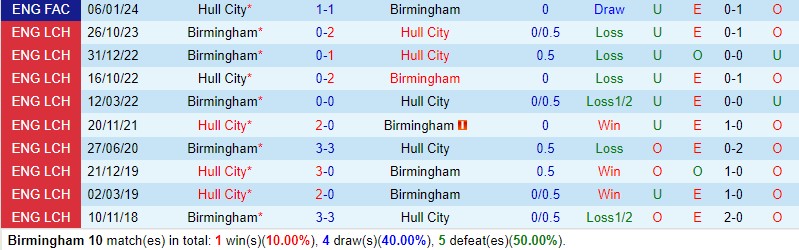 Nhận định Birmingham vs Hull 2h45 ngày 171 (FA Cup Anh) 1 Nhận định Birmingham vs Hull 2h45 ngày 171 (FA Cup Anh) 1