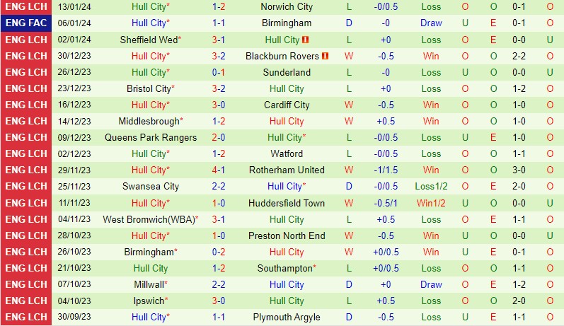 Nhận định Birmingham vs Hull 2h45 ngày 171 (FA Cup Anh) 3 Nhận định Birmingham vs Hull 2h45 ngày 171 (FA Cup Anh) 3