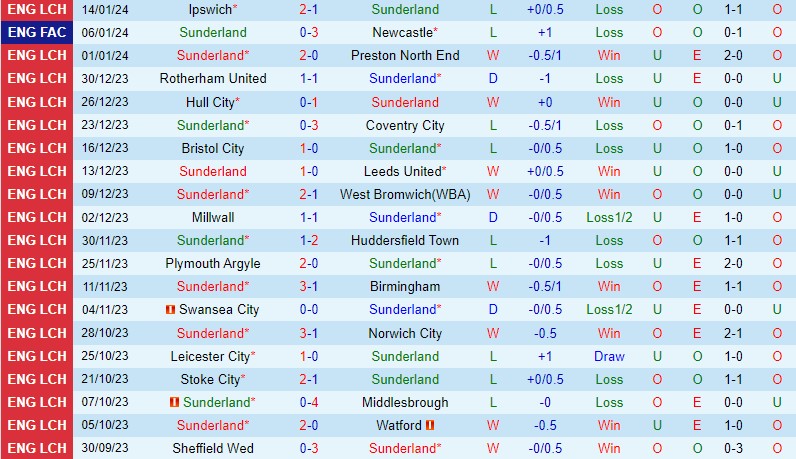 Nhận định Sunderland vs Hull 3h00 ngày 201 (Hạng Nhất Anh) 2 Nhận định Sunderland vs Hull 3h00 ngày 201 (Hạng Nhất Anh) 2