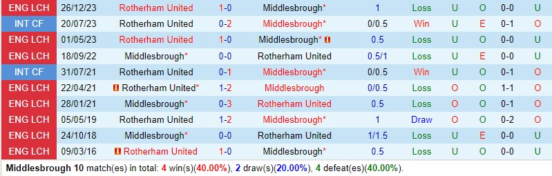 Nhận định Middlesbrough vs Rotherham 22h00 ngày 201 (Hạng Nhất Anh) 1 Nhận định Middlesbrough vs Rotherham 22h00 ngày 201 (Hạng Nhất Anh) 1