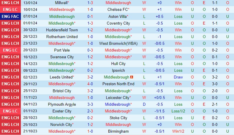Nhận định Middlesbrough vs Rotherham 22h00 ngày 201 (Hạng Nhất Anh) 2 Nhận định Middlesbrough vs Rotherham 22h00 ngày 201 (Hạng Nhất Anh) 2