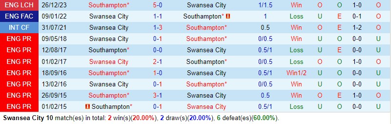 Nhận định Swansea vs Southampton 19h30 ngày 201 (Hạng Nhất Anh) 1 Nhận định Swansea vs Southampton 19h30 ngày 201 (Hạng Nhất Anh) 1