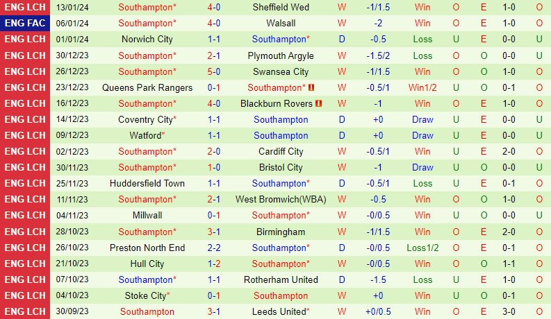 Nhận định Swansea vs Southampton 19h30 ngày 201 (Hạng Nhất Anh) 3 Nhận định Swansea vs Southampton 19h30 ngày 201 (Hạng Nhất Anh) 3
