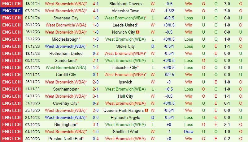 Nhận định Norwich vs West Brom 22h00 ngày 201 (Hạng Nhất Anh) 3