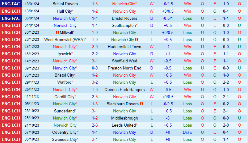 Nhận định Norwich vs West Brom 22h00 ngày 201 (Hạng Nhất Anh) 2