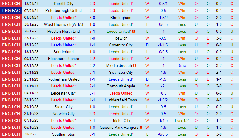 Nhận định Leeds vs Preston 19h00 ngày 211 (Hạng Nhất Anh) 2 Nhận định Leeds vs Preston 19h00 ngày 211 (Hạng Nhất Anh) 2