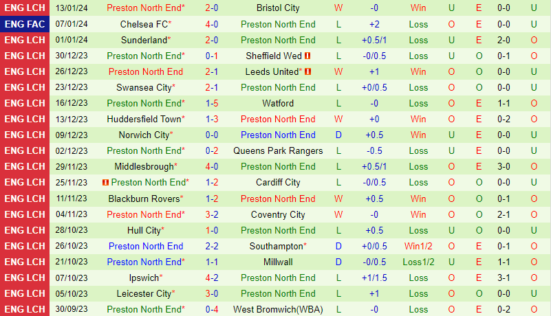 Nhận định Leeds vs Preston 19h00 ngày 211 (Hạng Nhất Anh) 3 Nhận định Leeds vs Preston 19h00 ngày 211 (Hạng Nhất Anh) 3