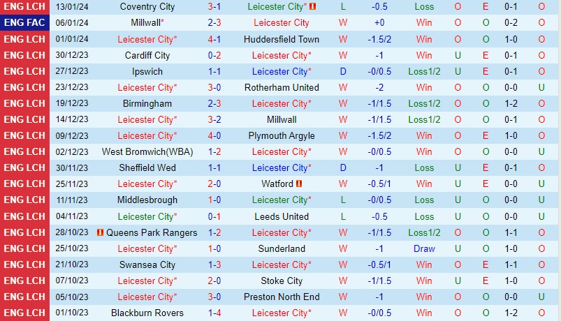 Nhận định Leicester vs Ipswich 3h00 ngày 231 (Hạng Nhất Anh) 2 Nhận định Leicester vs Ipswich 3h00 ngày 231 (Hạng Nhất Anh) 2