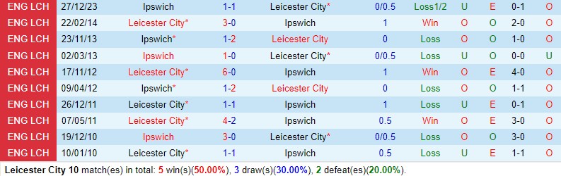 Nhận định Leicester vs Ipswich 3h00 ngày 231 (Hạng Nhất Anh) 1 Nhận định Leicester vs Ipswich 3h00 ngày 231 (Hạng Nhất Anh) 1