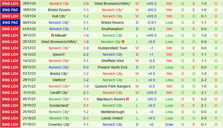 Leeds vs Norwich Leeds vs Norwich