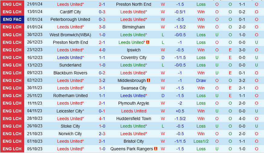 Leeds vs Norwich Leeds vs Norwich