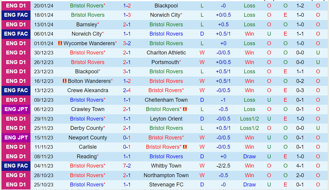 Nhận định Bristol Rovers vs Exeter 2h45 ngày 241 (Hạng 3 Anh 202324) 2 Nhận định Bristol Rovers vs Exeter 2h45 ngày 241 (Hạng 3 Anh 202324) 2