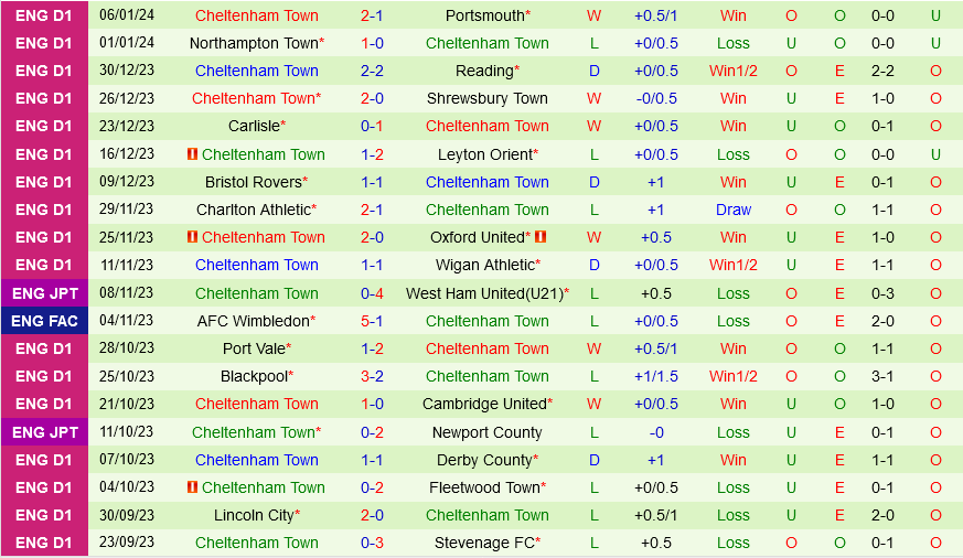Bolton vs Cheltenham Bolton vs Cheltenham