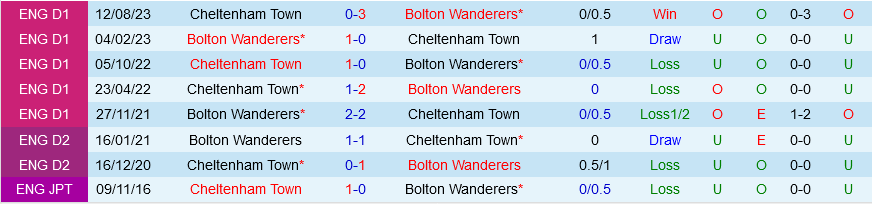 Bolton vs Cheltenham Bolton vs Cheltenham