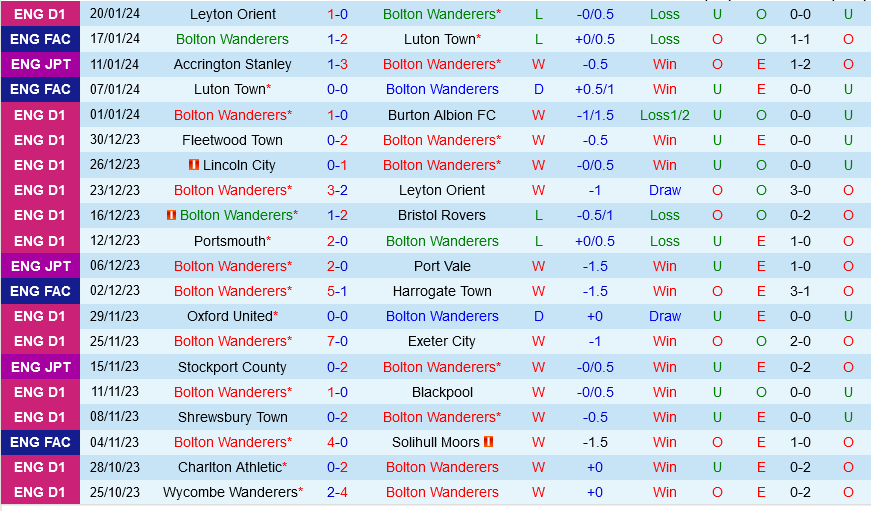 Bolton vs Cheltenham Bolton vs Cheltenham