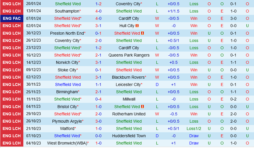 Sheffield Wednesday vs Coventry Sheffield Wednesday vs Coventry