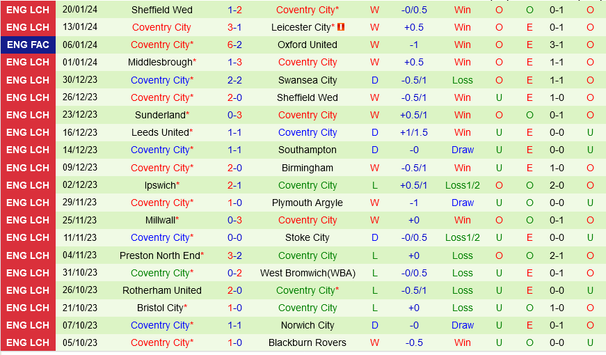 Sheffield Wednesday vs Coventry Sheffield Wednesday vs Coventry