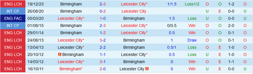 Leicester vs Birmingham Leicester vs Birmingham